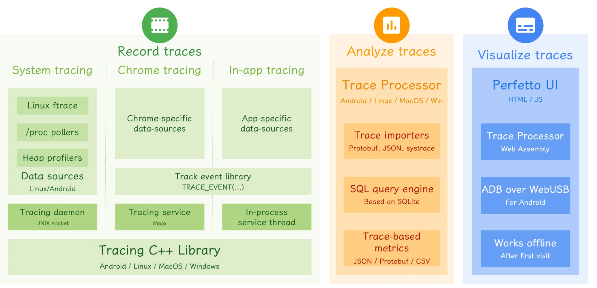 Perfetto Architecture
