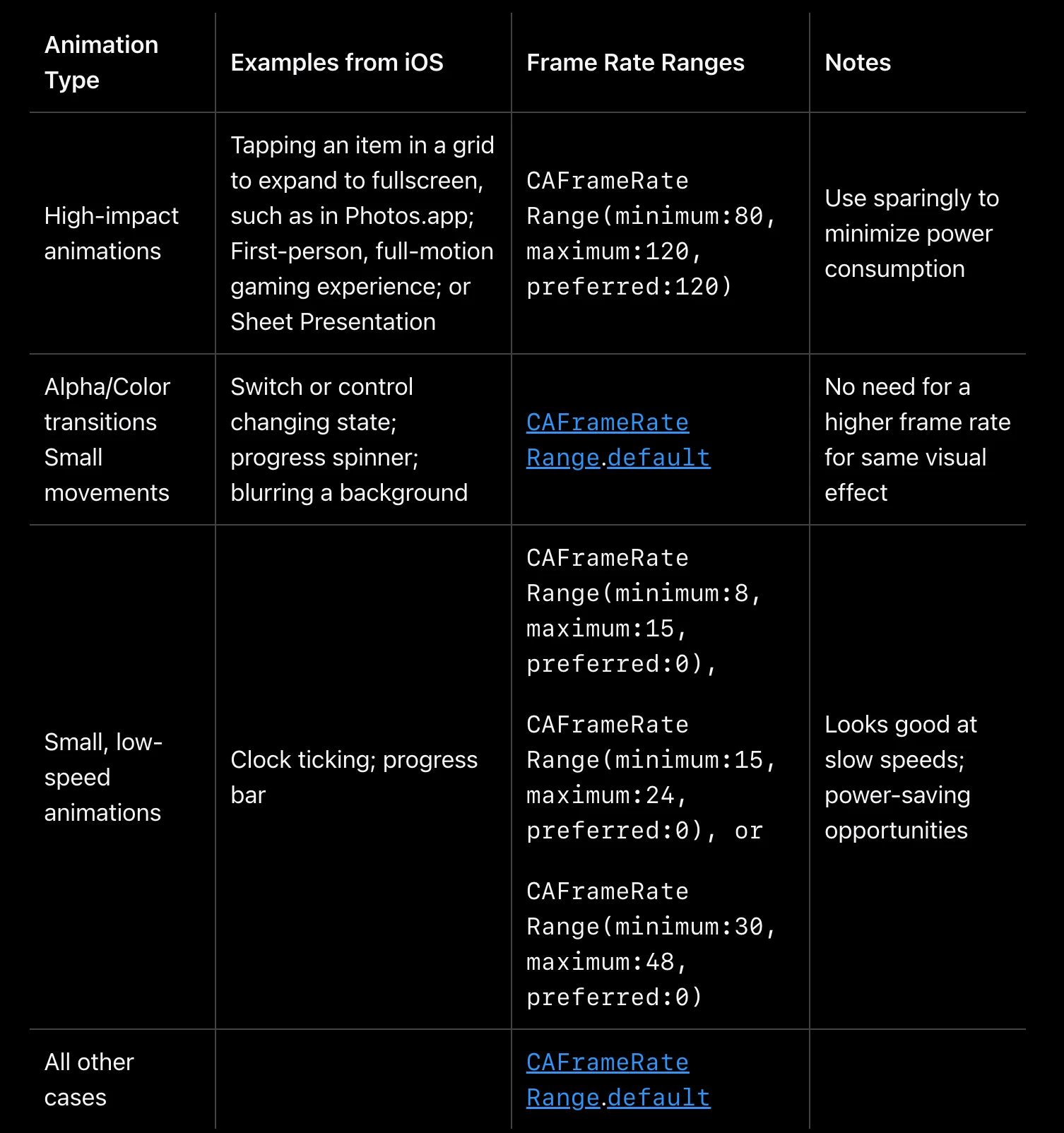 iOS Promotion Animation Recommended Frame Rate