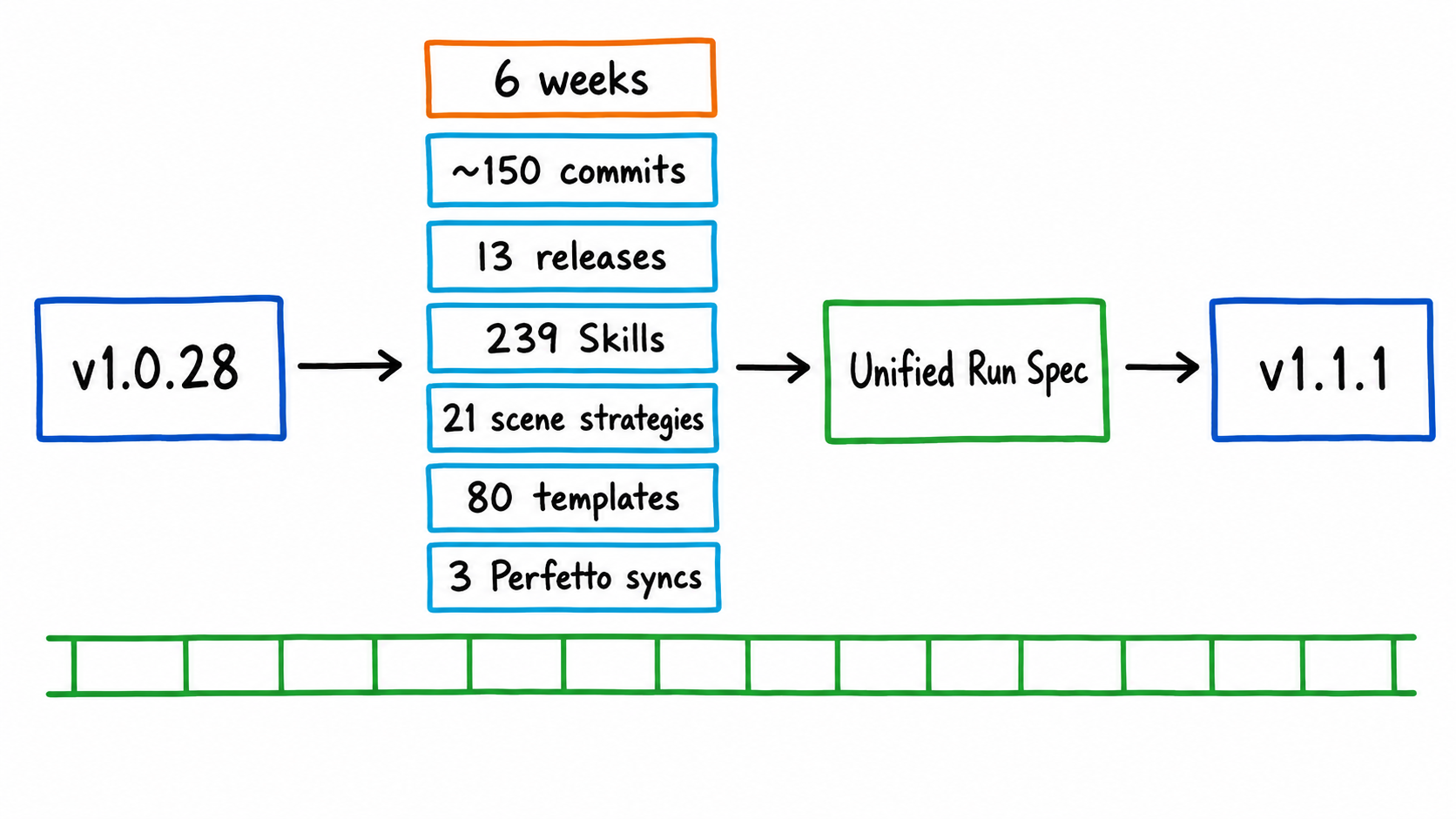 Six weeks of SmartPerfetto changes from v1.0.28 to v1.1.1