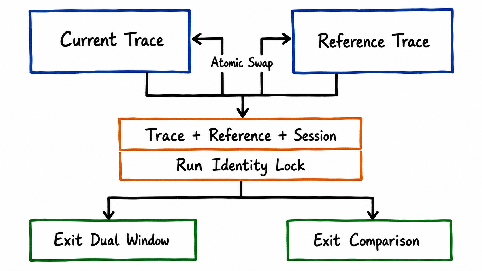 Dual-trace workspace windows, run identity, and exit semantics