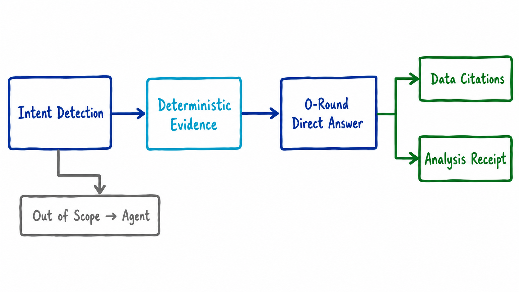 Quick Mode from intent recognition to a zero-turn direct answer and analysis receipt