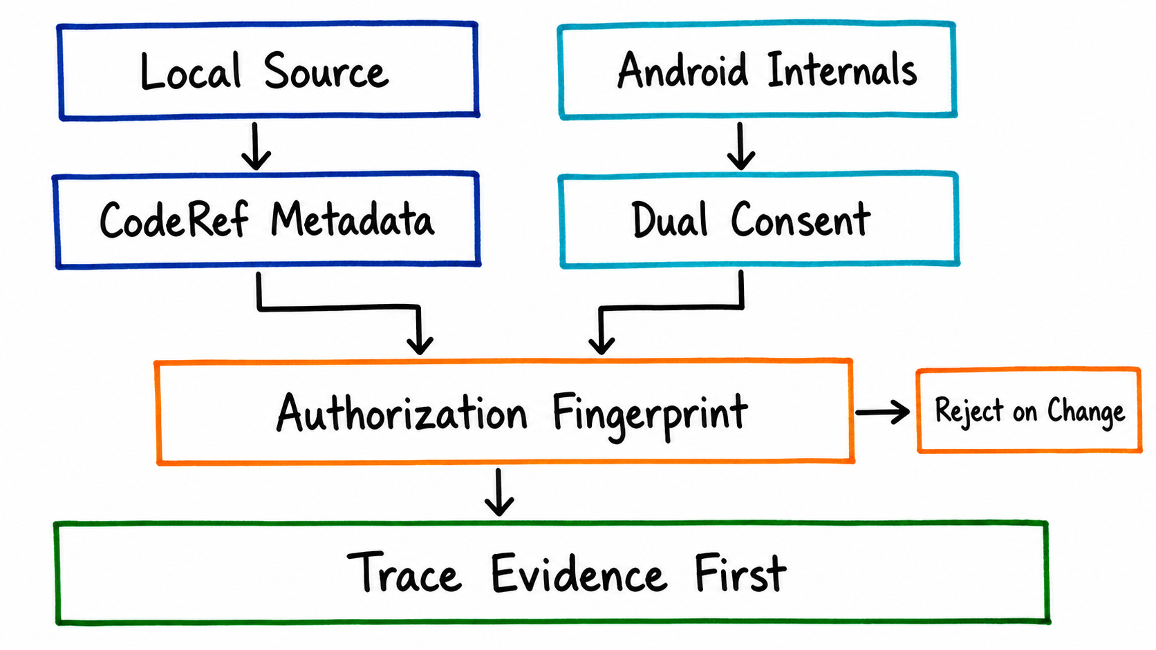 Authorization boundaries for private context from local source code and Android Internals