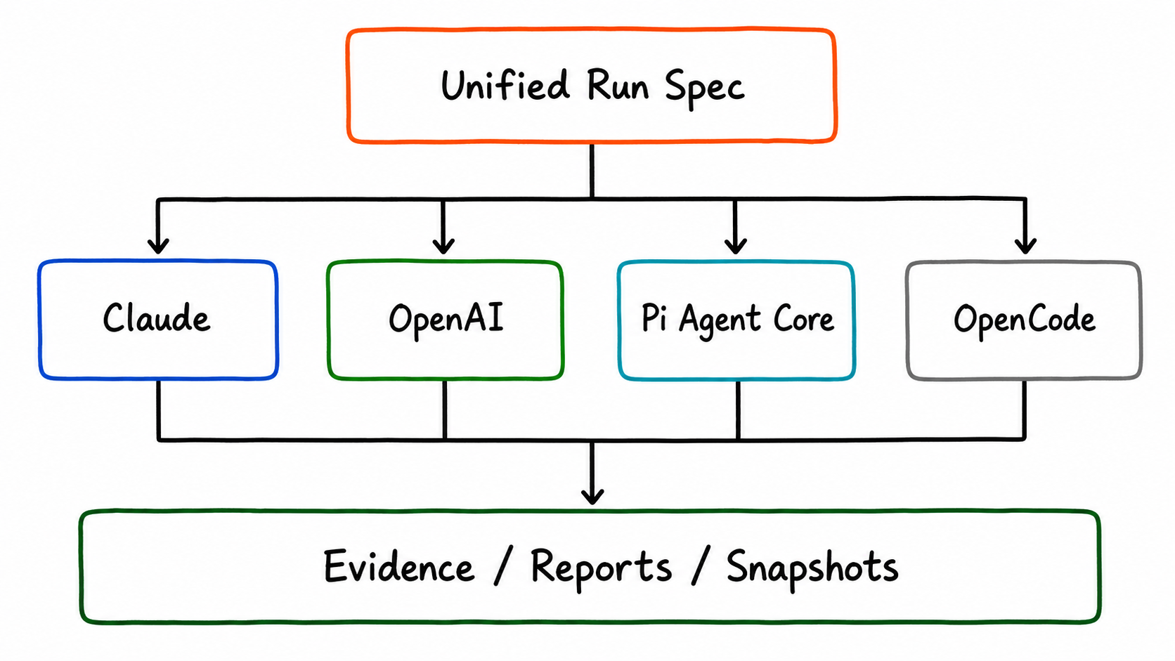 Four Agent runtimes consuming a unified Run Spec and output contract