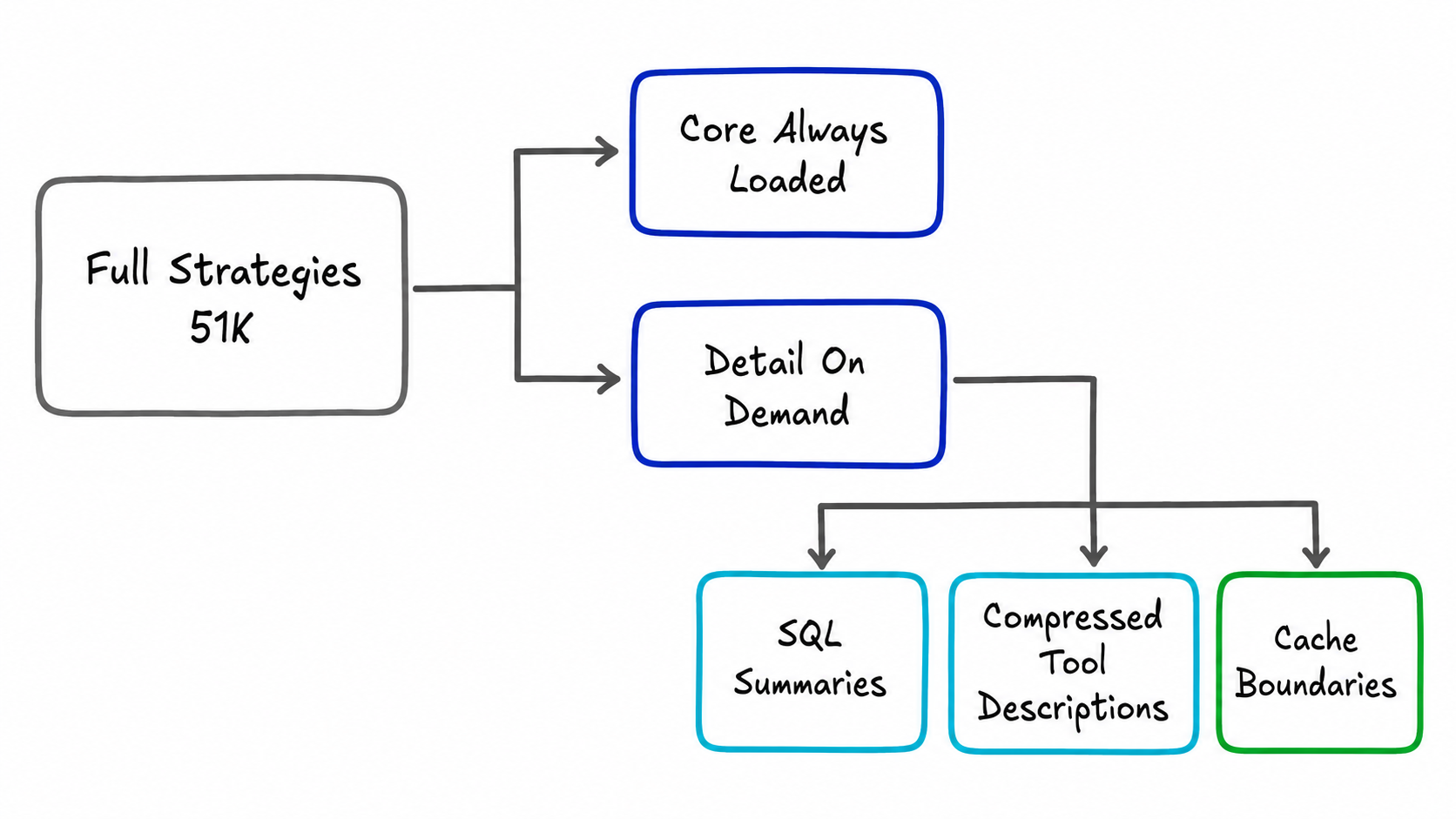 From always-resident full strategies to an always-resident Core with Detail loaded on demand