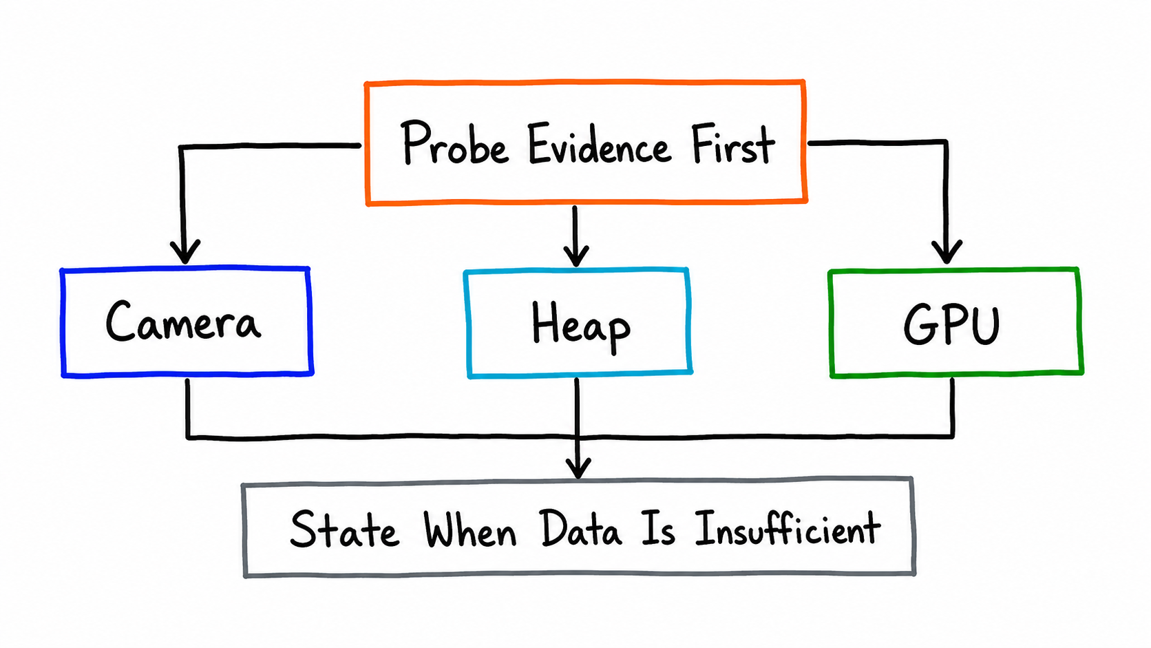 Camera, Heap, and GPU scenes probe for evidence before reaching conclusions