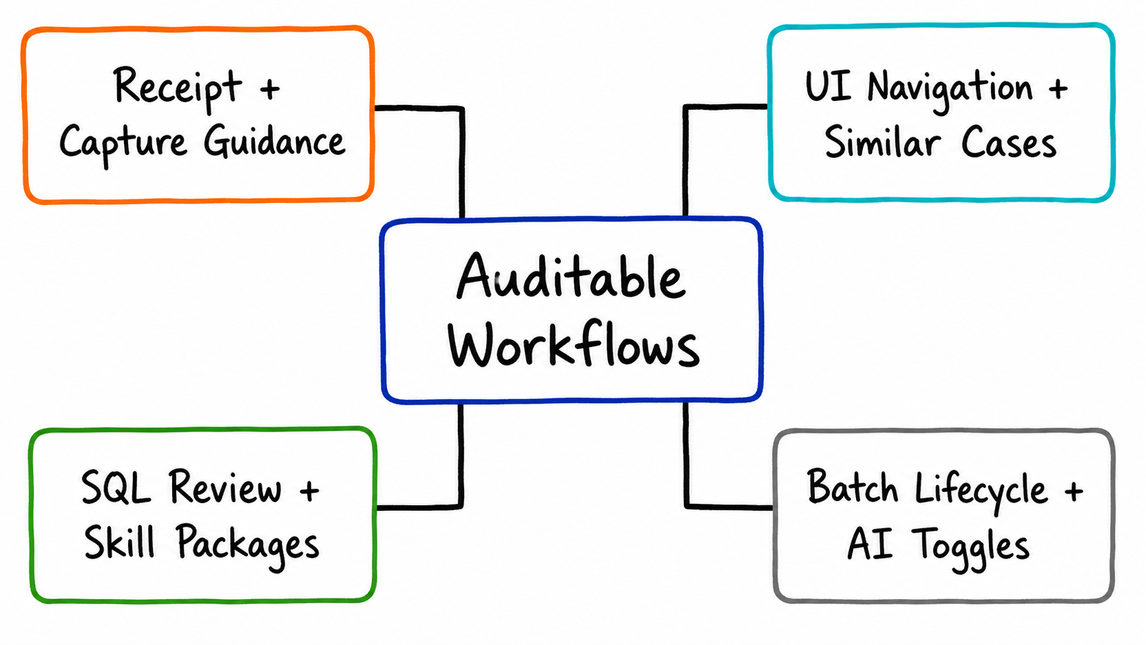 RFC-0025 organizing eight AI surfaces into auditable workflows