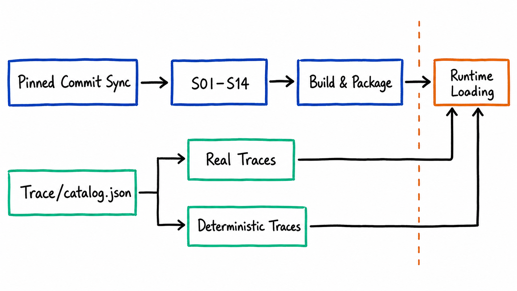 A dual-track knowledge foundation of authoritative Android 17 documentation and trace cases