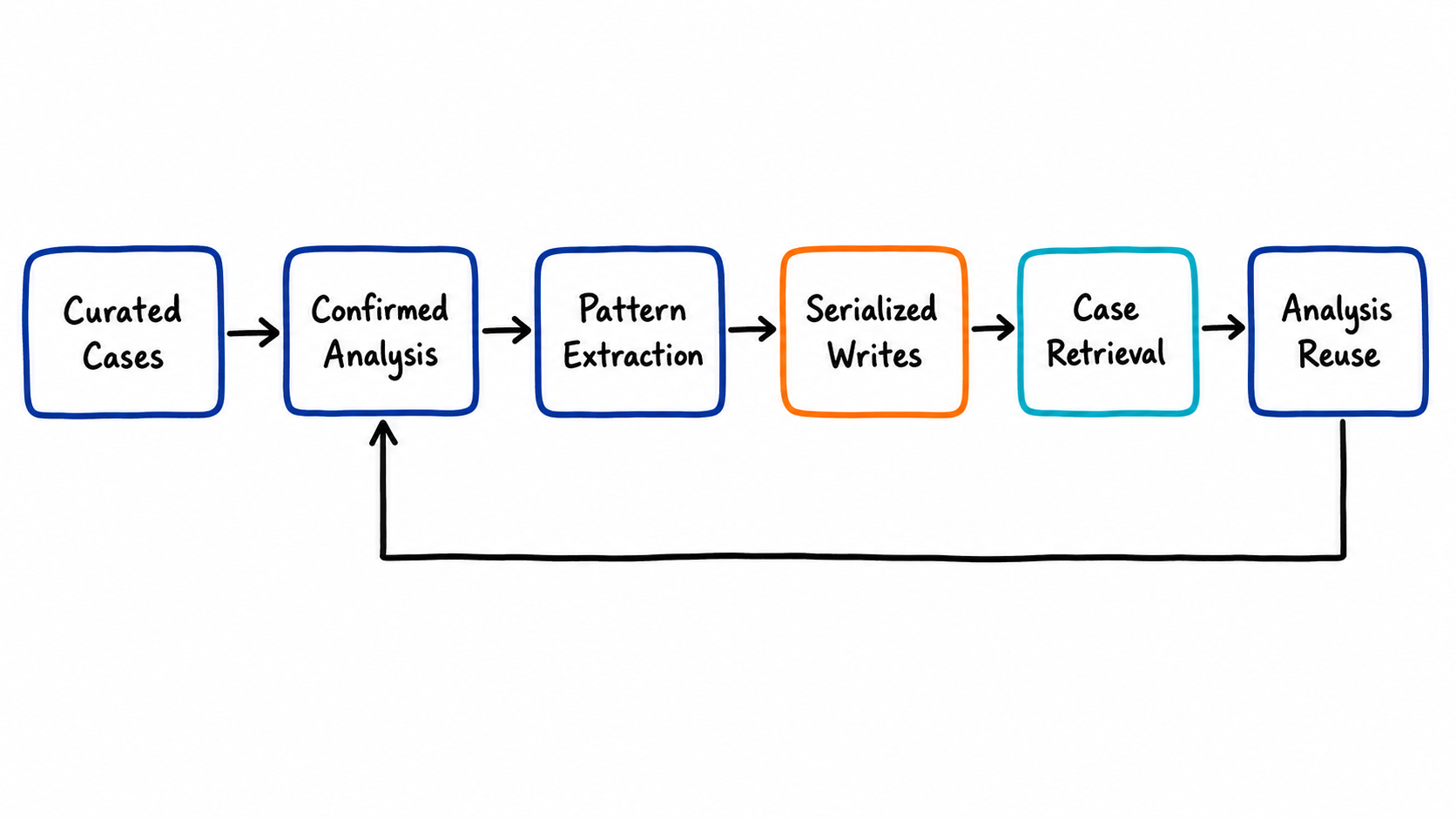 The Case Knowledge loop from curated cases through pattern extraction to analysis reuse