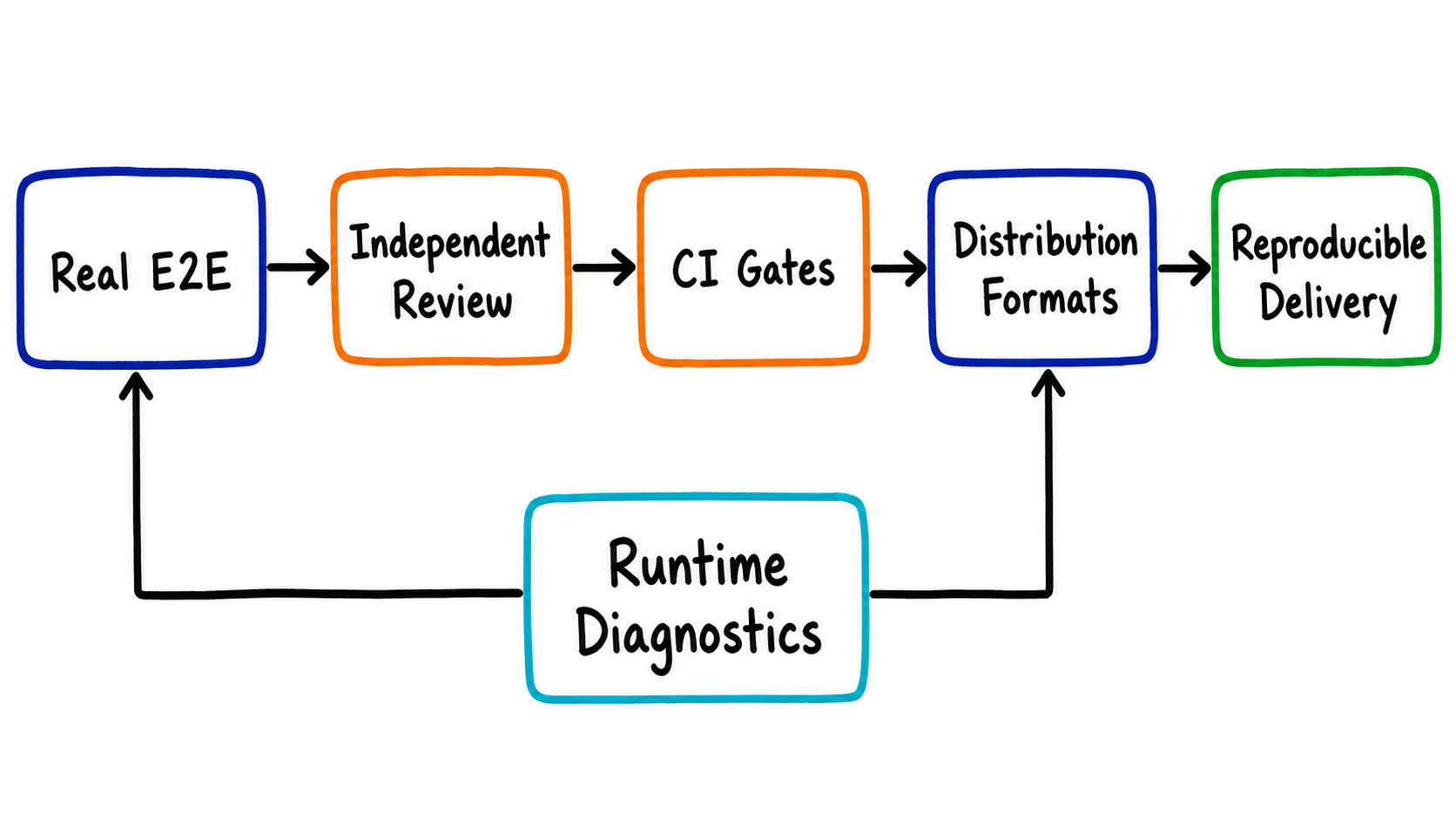 From real E2E testing, independent review, and CI gates to reproducible delivery