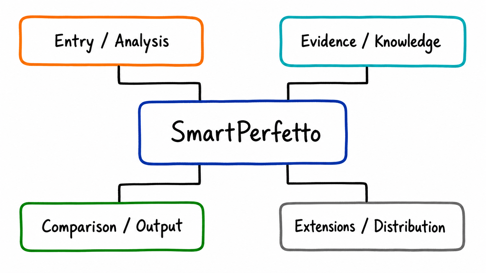 SmartPerfetto's eight-layer feature map, from entry points and analysis to extensibility and distribution