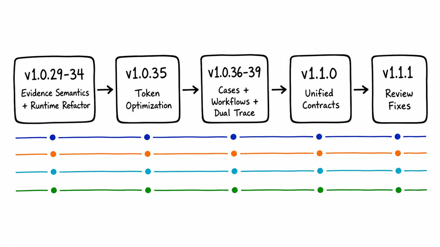 SmartPerfetto release timeline from v1.0.29 to v1.1.1