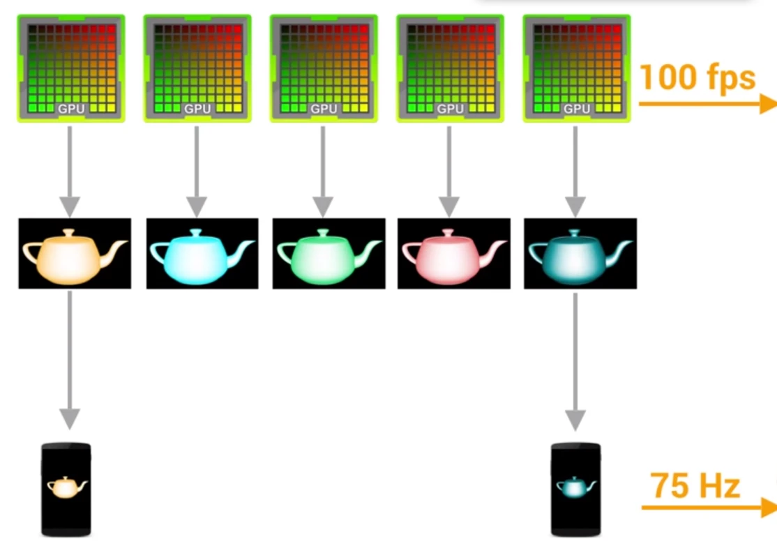 Frame Rate Faster than Refresh Rate