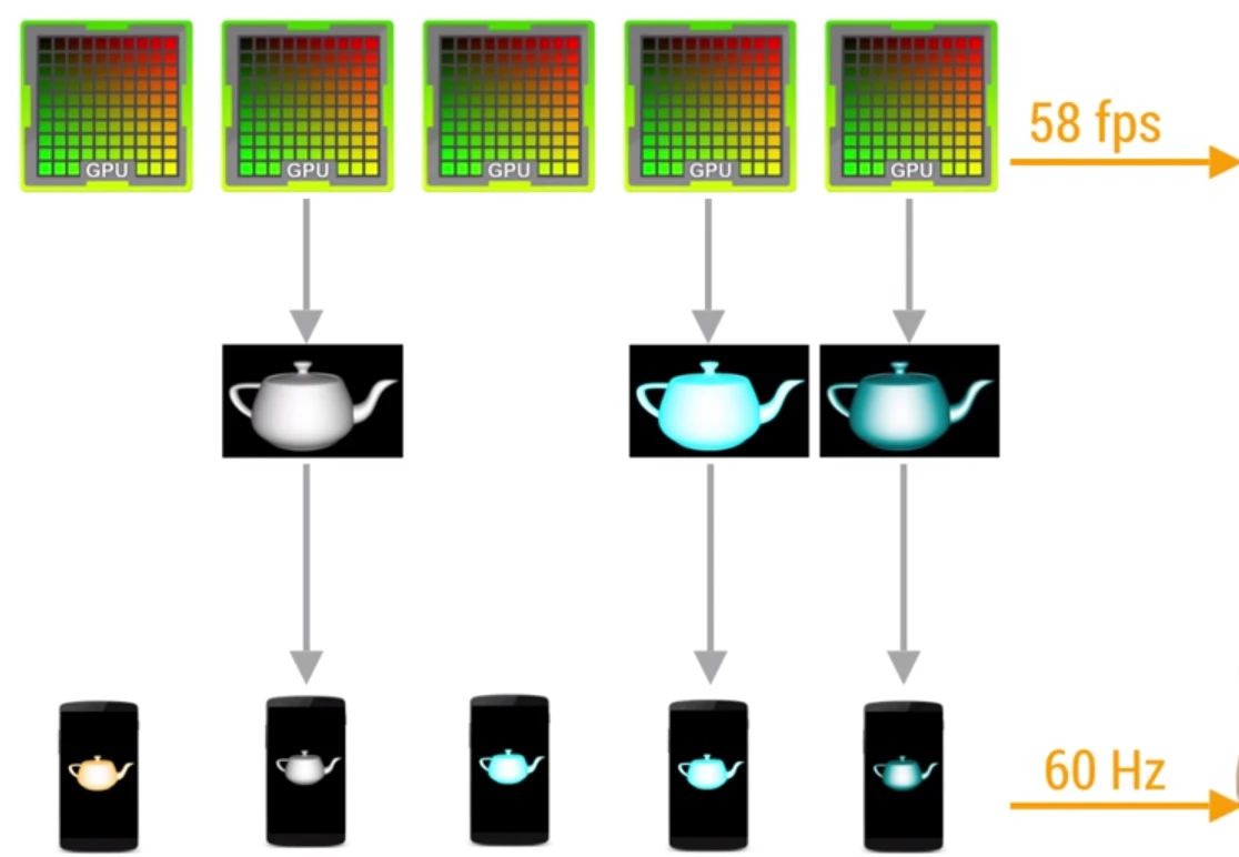 Refresh Rate Faster than Frame Rate