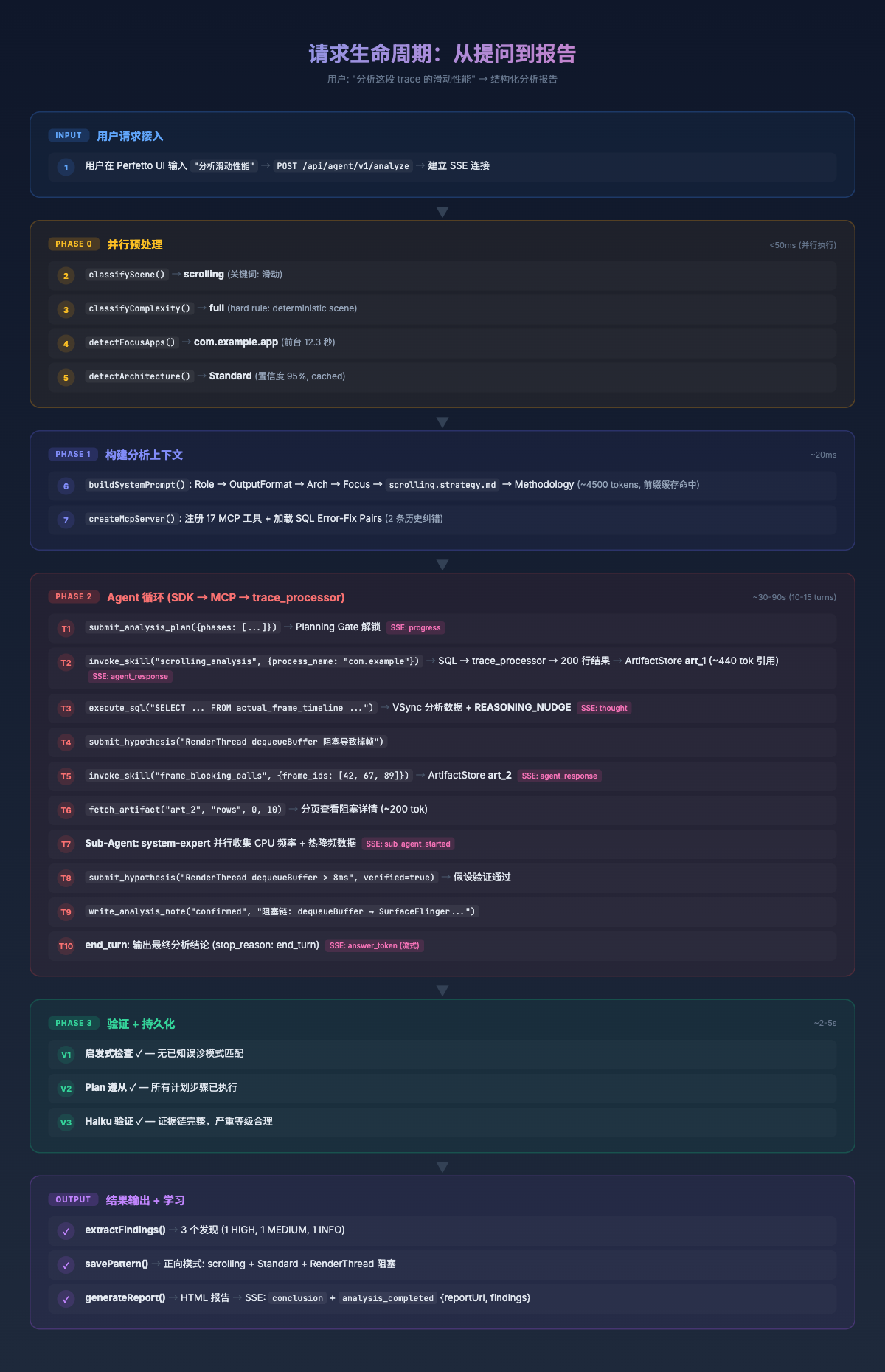 Request Lifecycle