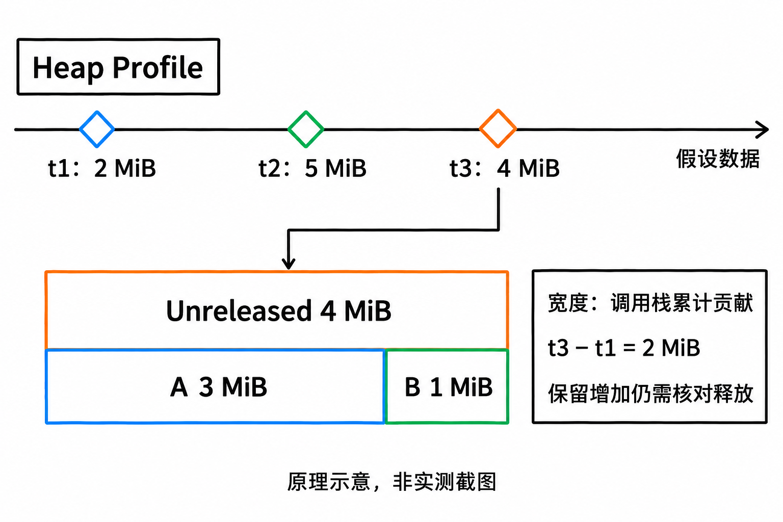 用连续 dump 观察保留变化