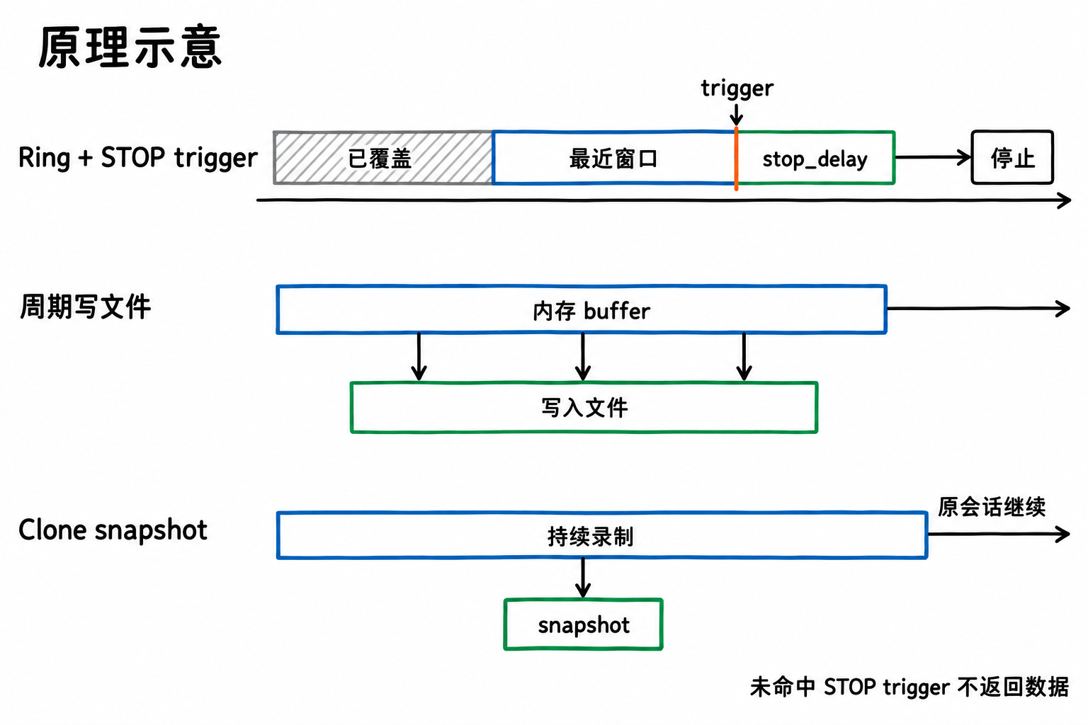 三种现场采集方式