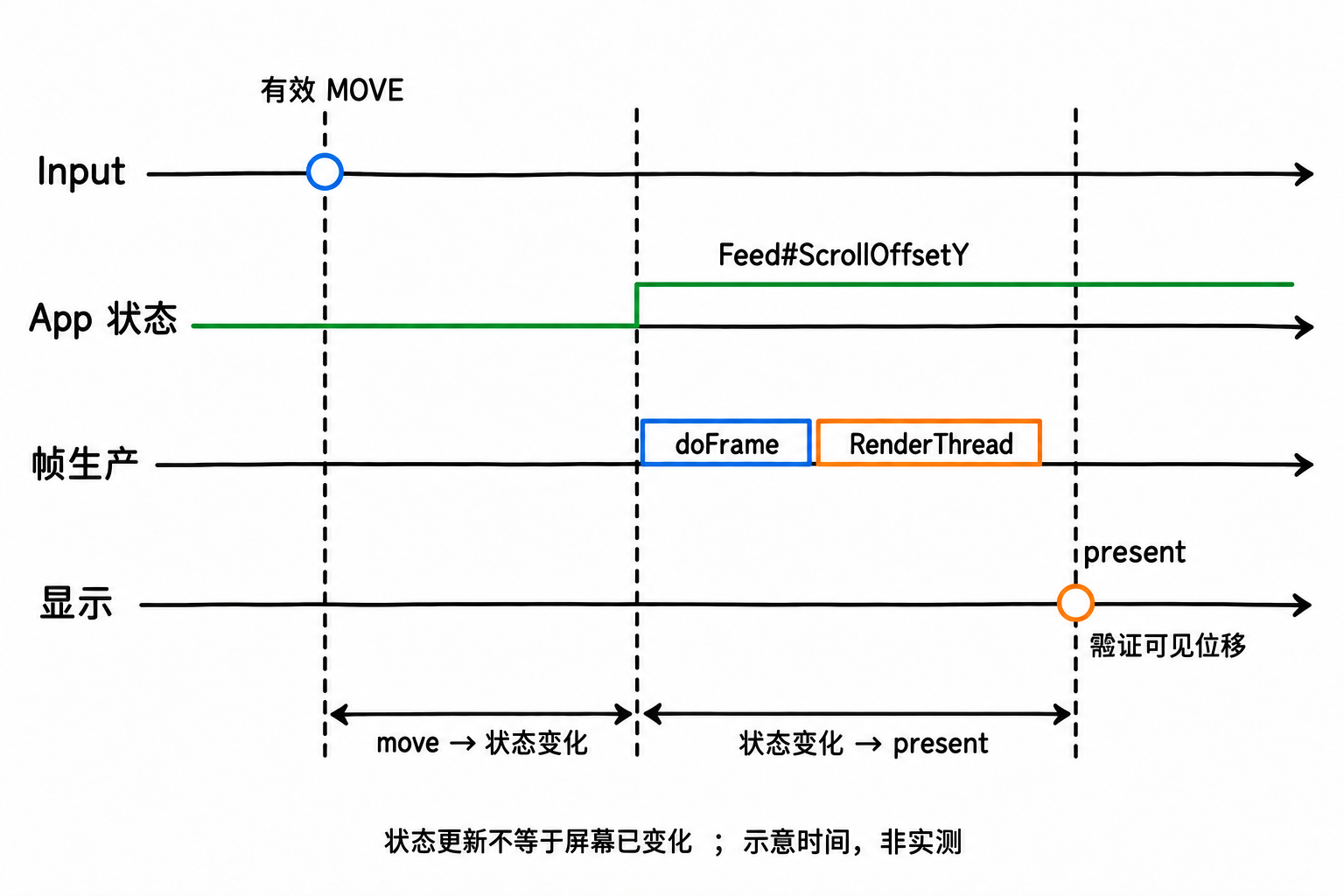 从有效 MOVE 到位移反馈