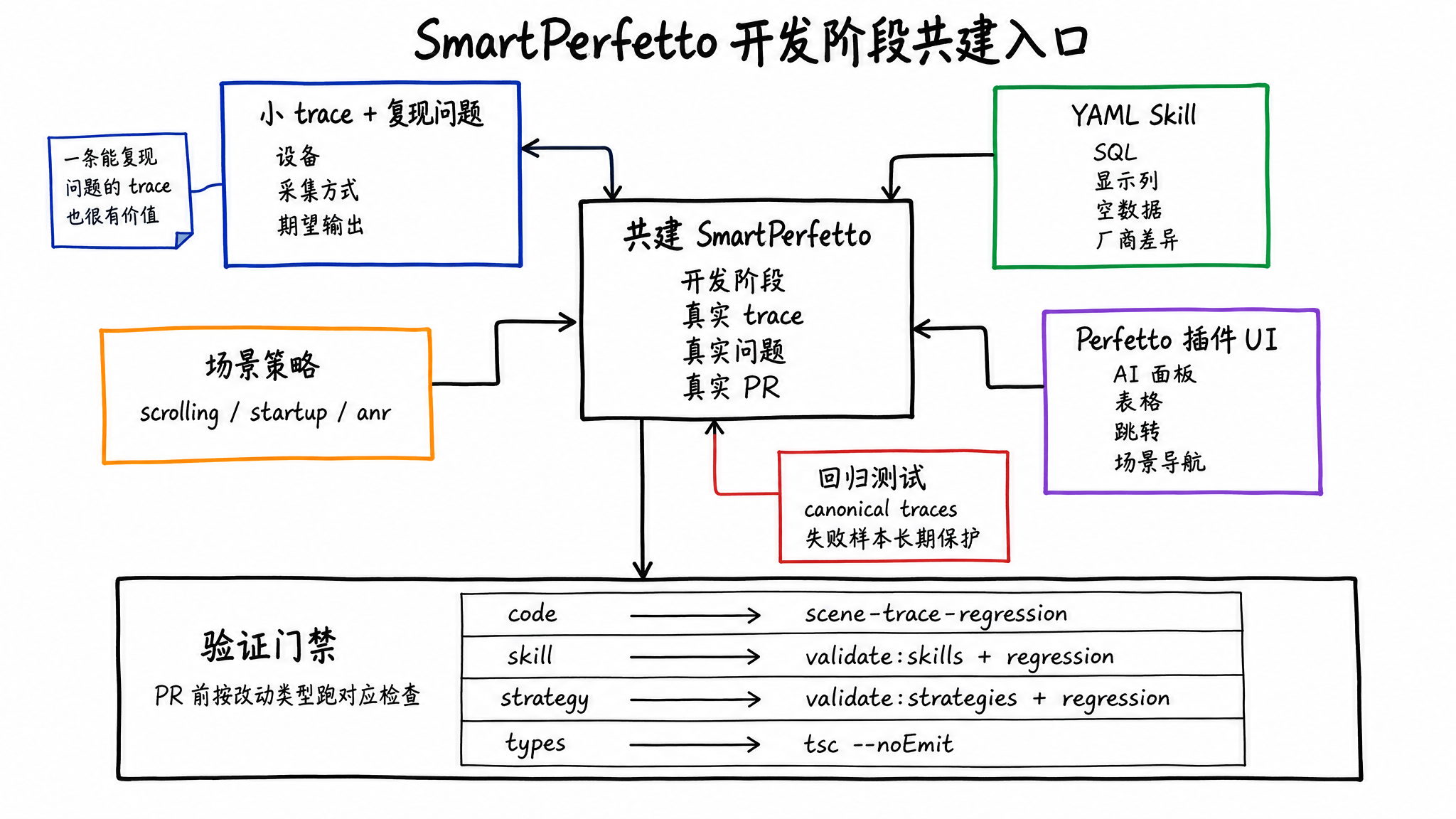 SmartPerfetto 开发阶段共建入口
