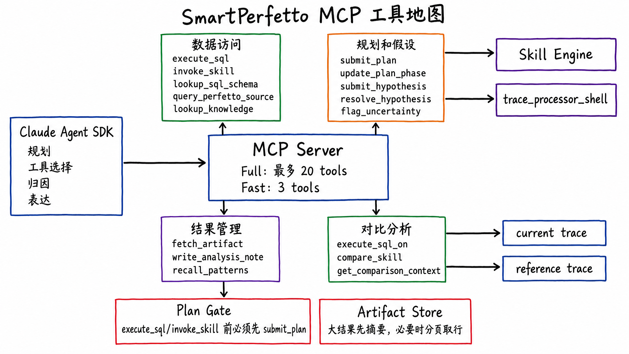 SmartPerfetto MCP 工具地图