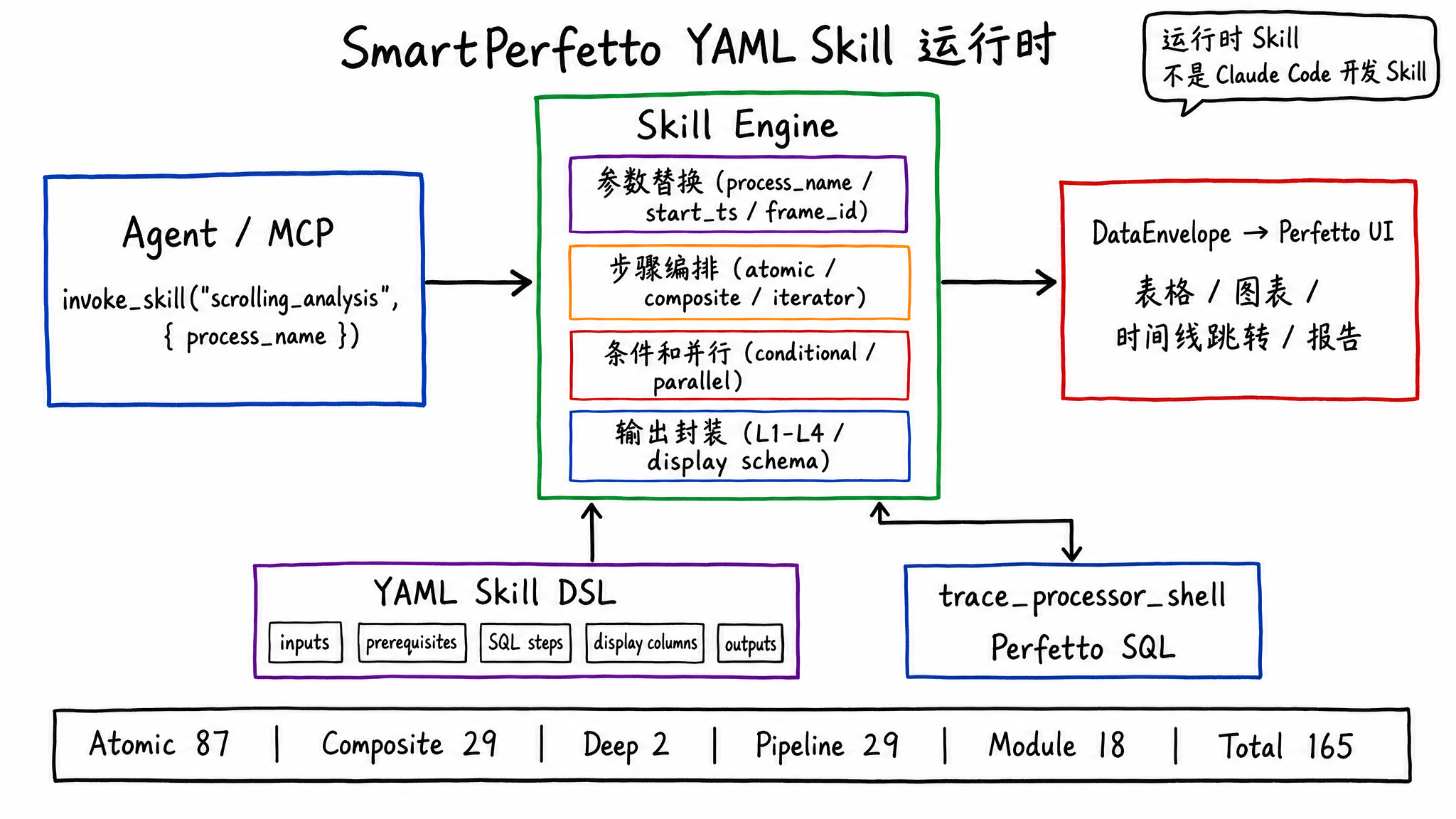 SmartPerfetto YAML Skill 运行时
