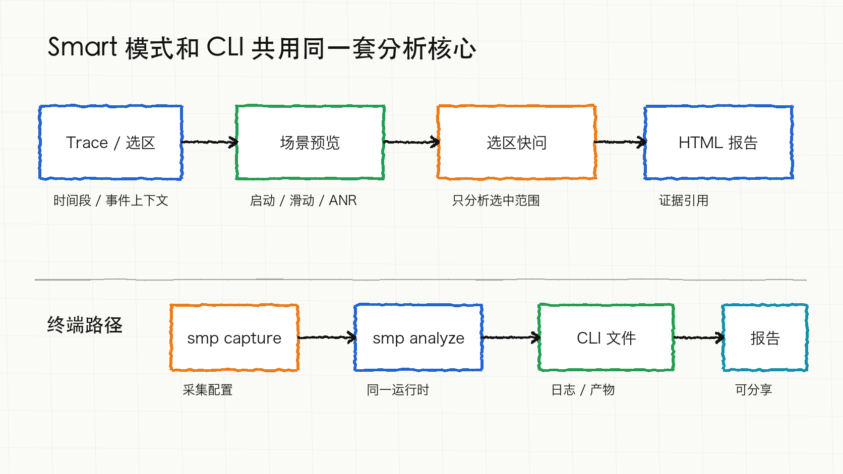 Smart Mode 与 CLI 共享分析核心