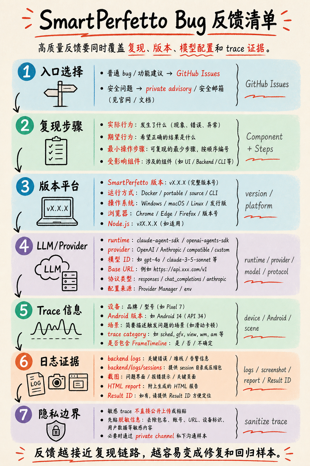 SmartPerfetto Bug 反馈清单