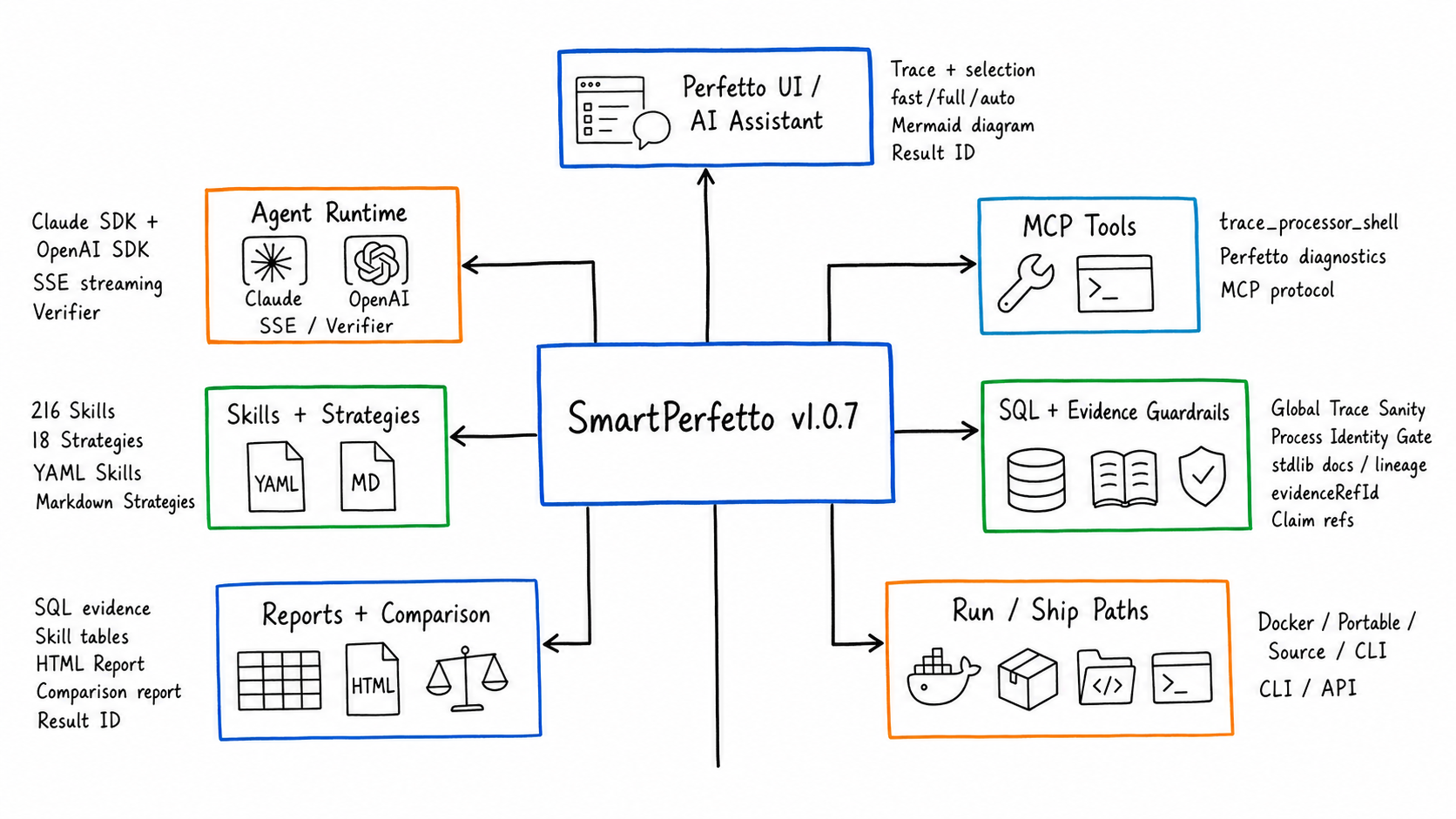 SmartPerfetto 功能地图