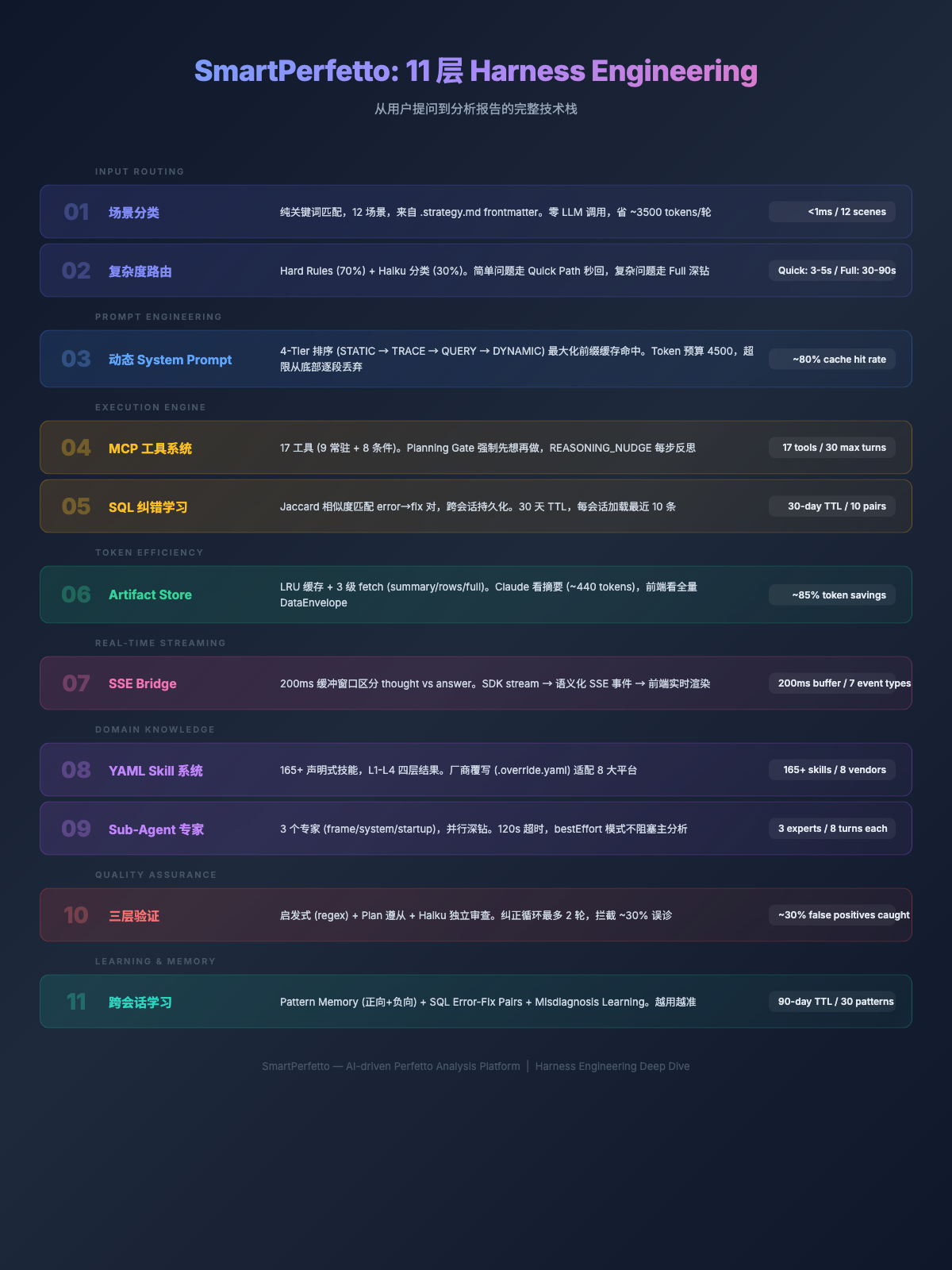 Harness Engineering 全景